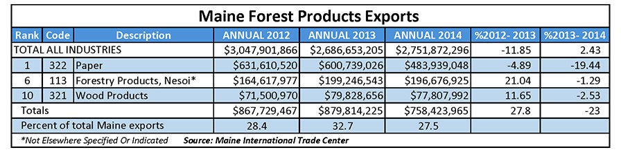 Maine Forest Products Exports