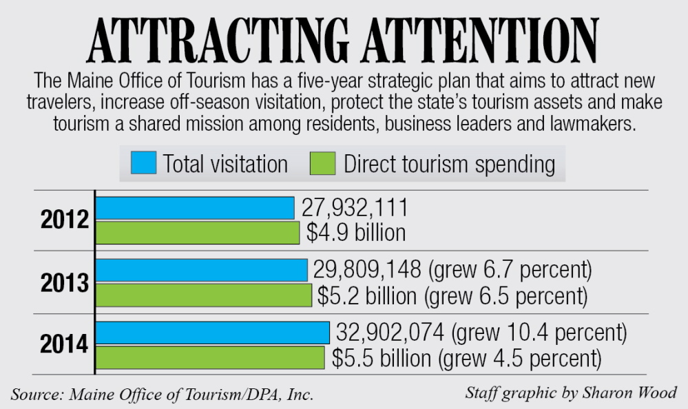 Maine Tourism Spending and Visitation