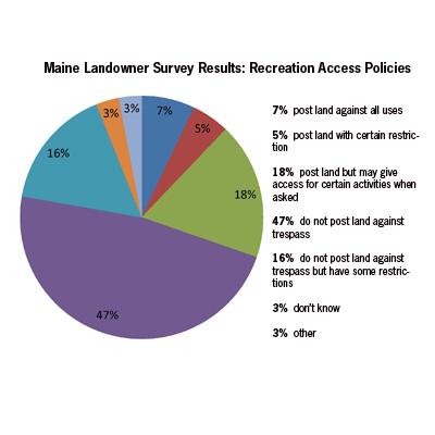 Maine Landowner Survey Results